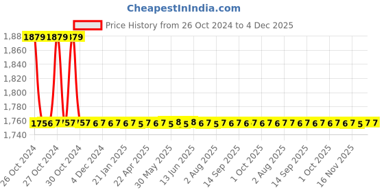 moglix.com Alumina 5.56mm Aluminium &a; Tungsten Carbide Turing Insert, TCGT 090204 ALK 10 (Pack of 10) alumina Price History Graph from 26 Oct 2024 to 3 Dec 2025