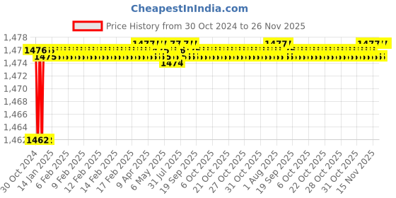 moglix.com Alumina 6.35mm Aluminium &a; Tungsten Carbide Turing Insert, CCGT 060202 ALK 10 (Pack of 10) alumina Price History Graph from 30 Oct 2024 to 25 Nov 2025