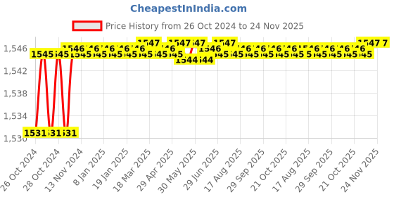 moglix.com Alumina 6.35mm Aluminium &a; Tungsten Carbide Turing Insert, CCGT 060204 ALK 10 (Pack of 10) alumina Price History Graph from 26 Oct 2024 to 24 Nov 2025