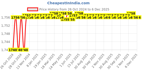 moglix.com Alumina 6.35mm Aluminium &a; Tungsten Carbide Turing Insert, DCGT 070202 ALK 10 (Pack of 10) alumina Price History Graph from 26 Oct 2024 to 5 Dec 2025