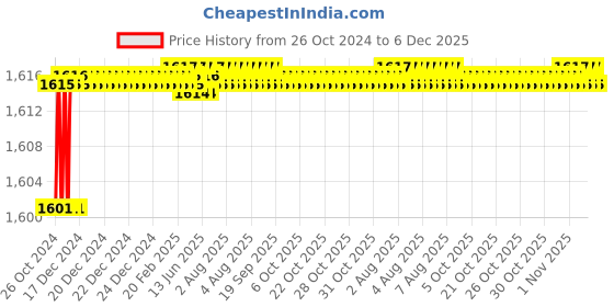 moglix.com Alumina 6.35mm Aluminium &a; Tungsten Carbide Turing Insert, DCGT 070204 ALK 10 (Pack of 10) alumina Price History Graph from 26 Oct 2024 to 5 Dec 2025