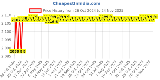 moglix.com Alumina 6.35mm Aluminium &a; Tungsten Carbide Turing Insert, TCGT 110204 ALK 10 (Pack of 10) alumina Price History Graph from 26 Oct 2024 to 24 Nov 2025