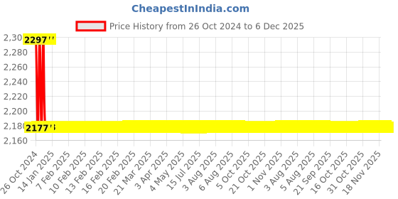moglix.com Alumina 6.35mm Aluminium &a; Tungsten Carbide Turing Insert, TCGT 110208 ALK 10 (Pack of 10) alumina Price History Graph from 26 Oct 2024 to 5 Dec 2025