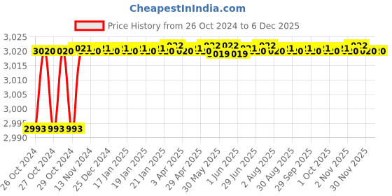 moglix.com Alumina 6.35mm Aluminium &a; Tungsten Carbide Turing Insert, VCGT 110308 ALK 10 (Pack of 10) alumina Price History Graph from 26 Oct 2024 to 5 Dec 2025