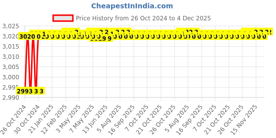 moglix.com Alumina 9.52mm Aluminium &a; Tungsten Carbide Turing Insert, TCGT 16T308 ALK 10 (Pack of 10) alumina Price History Graph from 26 Oct 2024 to 4 Dec 2025