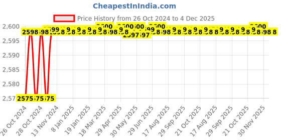 moglix.com Alumina 9.52mm Aluminium &a; Tungsten Carbide Turing Insert, TNMG 160404 ALK 10 (Pack of 10) alumina Price History Graph from 26 Oct 2024 to 4 Dec 2025