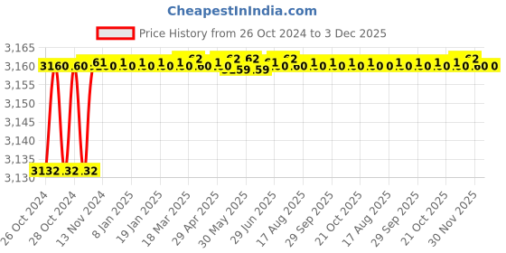 moglix.com Alumina 9.52mm Aluminium &a; Tungsten Carbide Turing Insert, VCGT 160402 ALK 10 (Pack of 10) alumina Price History Graph from 26 Oct 2024 to 3 Dec 2025