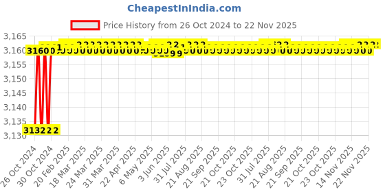 moglix.com Alumina 9.52mm Aluminium &a; Tungsten Carbide Turing Insert, VCGT 160404 ALK 10 (Pack of 10) alumina Price History Graph from 26 Oct 2024 to 22 Nov 2025
