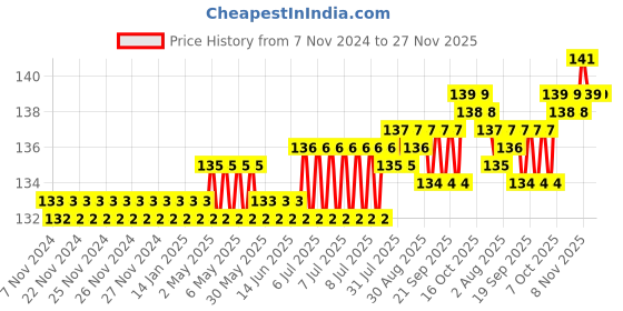 moglix.com Alumina SCGT-AL 9.3mm Square 90 Positive Tungsten Carbide Turning Insert alumina Price History Graph from 7 Nov 2024 to 26 Nov 2025