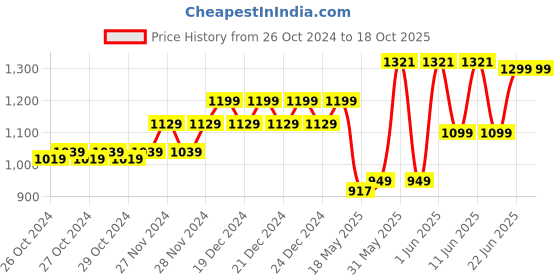 moglix.com Amaron 12V 7Ah SMF Battery, 12AL007 amaron Price History Graph from 26 Oct 2024 to 18 Oct 2025