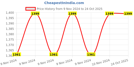 moglix.com Amaron Beta Pro Rider 5Ah 12V Battery for Bike, AP-BTX50 amaron Price History Graph from 9 Nov 2024 to 24 Oct 2025