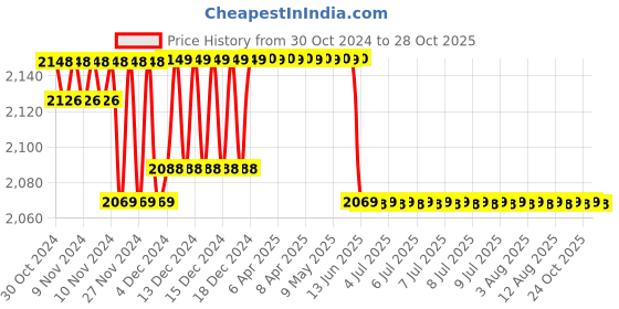 moglix.com Amaron Beta Pro Rider 8Ah 12V Battery for Bike, AP-BTZ9R amaron Price History Graph from 30 Oct 2024 to 28 Oct 2025