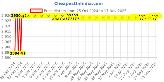 moglix.com Amaron Beta Pro Rider 9Ah 12V Dry Battery for Bike, AP-BTX90 amaron Price History Graph from 25 Oct 2024 to 17 Nov 2025