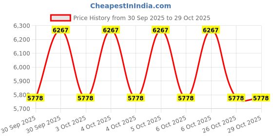 moglix.com Amaron Black BL600L 60Ah 12V Automotive Battery, AAM-BL-0BL600LMF amaron Price History Graph from 30 Sep 2025 to 29 Oct 2025