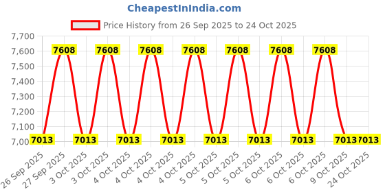 moglix.com Amaron Black BL700L 65Ah 12V Automotive Battery, AAM-BL-0BL700LMF amaron Price History Graph from 26 Sep 2025 to 23 Oct 2025