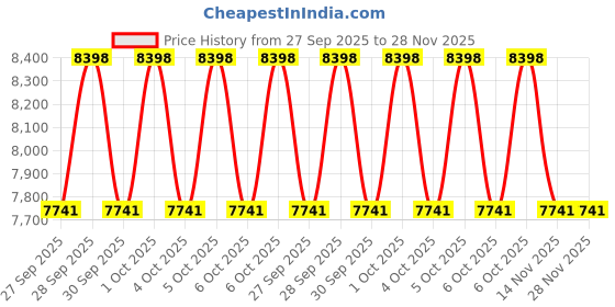 moglix.com Amaron Black BL900LMF 90Ah 12V Automotive Battery, AAM-BL-0BL900LMF amaron Price History Graph from 27 Sep 2025 to 27 Nov 2025