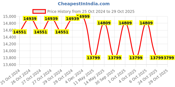moglix.com Amaron Current AR150TT54 150Ah 12V White &a; Green Tall Tubular Battery with 36+18 Months Warranty, AAM-CR-AR150TT54 amaron Price History Graph from 25 Oct 2024 to 29 Oct 2025