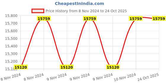 moglix.com Amaron Current AR165TT54 165Ah 12V White &a; Green Tall Tubular Battery with 36+18 Months Warranty, AAM-CR-AR165TT54 amaron Price History Graph from 8 Nov 2024 to 24 Oct 2025