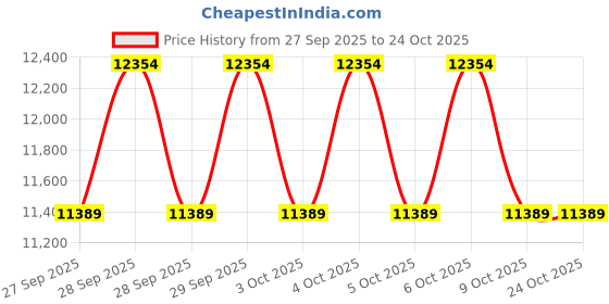 moglix.com Amaron FLO 580112073 80Ah 12V Automotive Battery, AAM-FL-580112073 amaron Price History Graph from 27 Sep 2025 to 24 Oct 2025