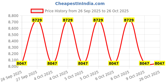 moglix.com Amaron GO 105D31L 80Ah 12V Automotive Battery, AAM-GO-00105D31L amaron Price History Graph from 26 Sep 2025 to 25 Oct 2025