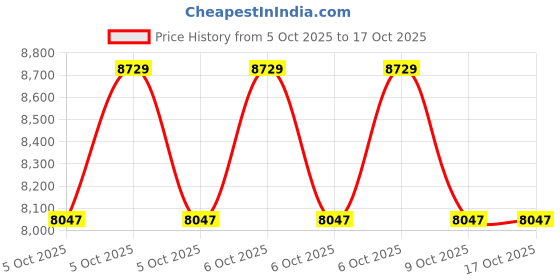 moglix.com Amaron GO 105D31R 80Ah 12V Automotive Battery, AAM-GO-00105D31R amaron Price History Graph from 5 Oct 2025 to 16 Oct 2025