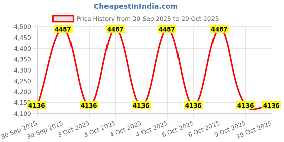 moglix.com Amaron GO 34B20R 32Ah 12V Automotive Battery, AAM-GO-00034B20R amaron Price History Graph from 30 Sep 2025 to 29 Oct 2025