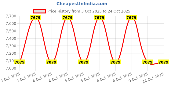 moglix.com Amaron GO 	85D23R 65Ah 12V Automotive Battery, AAM-GO-00085D23R amaron Price History Graph from 3 Oct 2025 to 23 Oct 2025