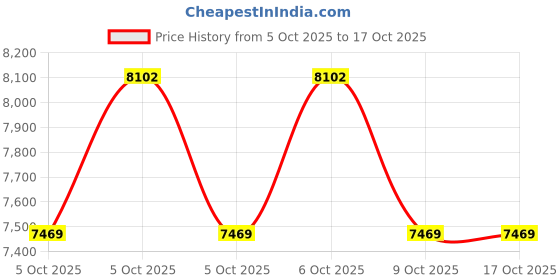 moglix.com Amaron GO 95D26R 70Ah 12V Automotive Battery, AAM-GO-00095D26R amaron Price History Graph from 5 Oct 2025 to 16 Oct 2025