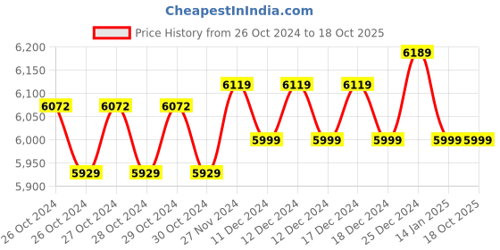 moglix.com Amaron HB950A 880VA 12V Hi-Back up Pure Sive Wave UPS with 36 months Warranty, AAM-HU-HB0000950 amaron Price History Graph from 26 Oct 2024 to 17 Oct 2025