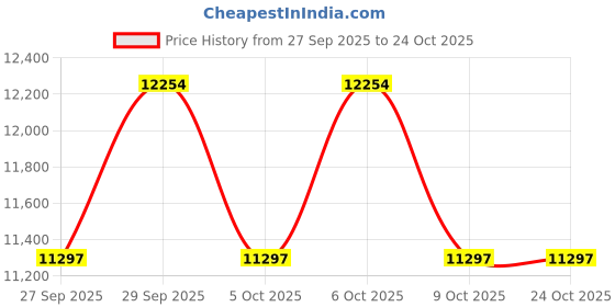 moglix.com Amaron PRO 574102069 74Ah 12V Automotive Battery, AAM-PR-574102069 amaron Price History Graph from 27 Sep 2025 to 24 Oct 2025