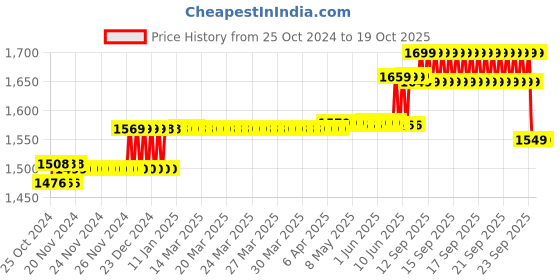 moglix.com Amaron PRO ABR-PR-12APBTX7R 7Ah 12V 2 Wheeler Automotive Battery, ABR-PR-12APBTX7R amaron Price History Graph from 25 Oct 2024 to 18 Oct 2025