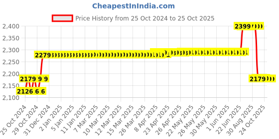 moglix.com Amaron PRO AP-BTX90 9Ah 12V 2 Wheeler Automotive Battery, ABR-PR-12APBTX90 amaron Price History Graph from 25 Oct 2024 to 24 Oct 2025