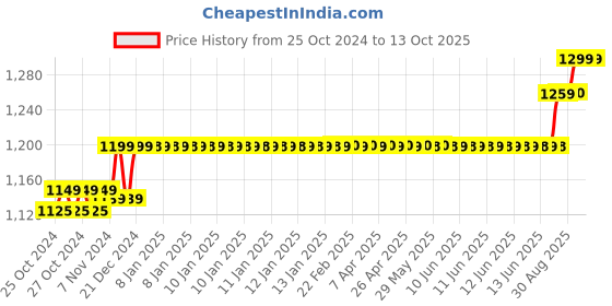 moglix.com Amaron PRO AP-BTZ4L 3Ah 12V 2 Wheeler Automotive Battery, ABR-PR-APBTZ4L amaron Price History Graph from 25 Oct 2024 to 12 Oct 2025