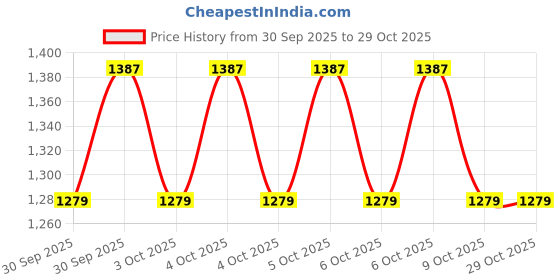 moglix.com Amaron Pro Rider Beta 4Ah 12V Lead Acid Battery for Two Wheeler, ABR-PR-HMATZ5L amaron Price History Graph from 30 Sep 2025 to 29 Oct 2025