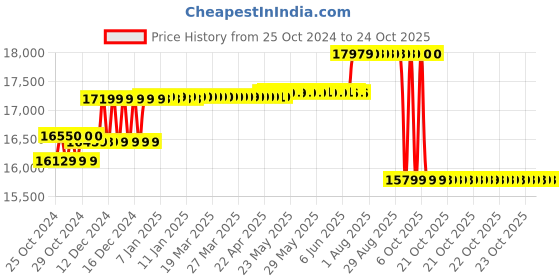 moglix.com Amaron Quanta 12V 130Ah SMF-VRLA Battery, 12AL130 amaron Price History Graph from 25 Oct 2024 to 24 Oct 2025