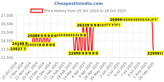 moglix.com Amaron Quanta 12V 200Ah SMF Battery, 12AL200 amaron Price History Graph from 25 Oct 2024 to 28 Oct 2025