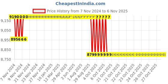 moglix.com Amaron Quanta 12V 75Ah SMF Lead Acid Battery, 12AL075 amaron Price History Graph from 7 Nov 2024 to 2 Nov 2025