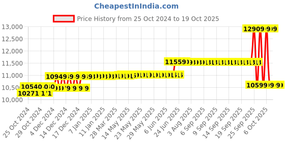 moglix.com Amaron Quanta 12V 84Ah SMF-VRLA Battery, 12AL084 amaron Price History Graph from 25 Oct 2024 to 19 Oct 2025