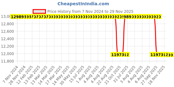 moglix.com Amaze 2048STJ 150Ah Short Tubular Battery with 48 Months Warranty amaze Price History Graph from 7 Nov 2024 to 29 Nov 2025