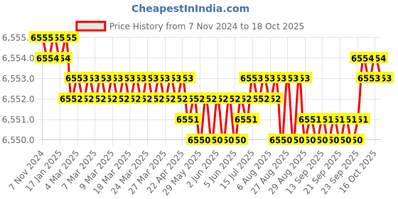 moglix.com Amaze 700VA 12V Sinewave Solar Hybrid UPS Inverter with Inbuilt Charge Controllers, AMS 1100 amaze Price History Graph from 7 Nov 2024 to 18 Oct 2025