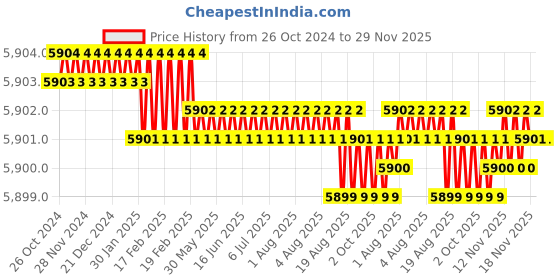 moglix.com Amaze AN 1075+ 900VA 12V Pure Sine Wave Inverter amaze Price History Graph from 26 Oct 2024 to 28 Nov 2025