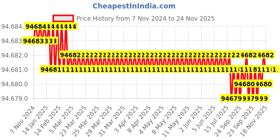 moglix.com Amaze AN 11075+ 10000VA 180V Pure Sine Wave Inverter amaze Price History Graph from 7 Nov 2024 to 24 Nov 2025