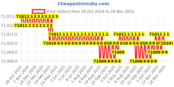 moglix.com Amaze AN 9075+ 7500VA 120V Pure Sine Wave Inverter amaze Price History Graph from 26 Oct 2024 to 28 Nov 2025