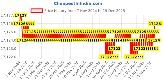 moglix.com Amaze AN STAR 2875 2500VA 24V Pure Sine Wave Inverter amaze Price History Graph from 7 Nov 2024 to 19 Dec 2025