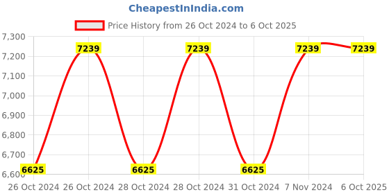 moglix.com Ambay ARC-235 250A IGBT/MMA LED Display Inverter Welding Machine with Hot Start ambay Price History Graph from 26 Oct 2024 to 6 Oct 2025