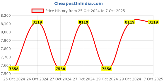 moglix.com Ambay ARC-265 250A IGBT/MMA LED Display Inverter Welding Machine with Hot Start ambay Price History Graph from 25 Oct 2024 to 7 Oct 2025