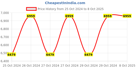 moglix.com Ambay ARC-275 250A IGBT/MMA LED Display Inverter Welding Machine with Hot Start ambay Price History Graph from 25 Oct 2024 to 8 Oct 2025