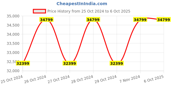 moglix.com Ambay ARC-400 250A IGBT/MMA LED Display Inverter Welding Machine with Hot Start ambay Price History Graph from 25 Oct 2024 to 6 Oct 2025