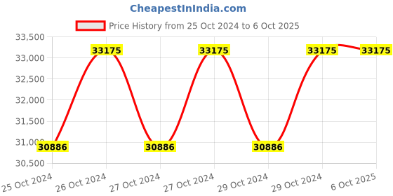 moglix.com Ambay ARC-401IJ 250A IGBT/MMA Three Phase LED Display Inverter Welding Machine with Hot Start ambay Price History Graph from 25 Oct 2024 to 6 Oct 2025