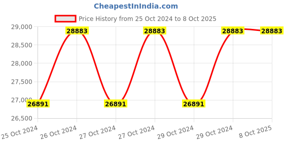 moglix.com Ambay ARC-460 250A IGBT/MMA Three Phase LED Display Inverter Welding Machine with Hot Start ambay Price History Graph from 25 Oct 2024 to 8 Oct 2025